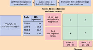 Herramienta de evaluacion ABCD refinada. FEV1: volumen espiratorio forzado en el primer segundo; FVC: capacidad vital forzada; mMRC: escala modificada del Medical Research Council. Herramienta de evaluacion ABCD refinada. FEV1: volumen espiratorio forzado en el primer segundo; FVC: capacidad vital forzada; mMRC: escala modificada del Medical Research Council.