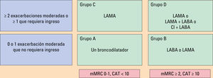 Tratamiento farmacologico inicial de la enfermedad pulmonar obstructiva cronica (EPOC). CI: corticoides inhalados; LABA: broncodilatadores de larga duracion agonistas beta-2; LAMA: broncodilatadores de accion duracion anticolinergicos ; mMRC: escala modificada del Medical Research Council. *Considerarlo si los sintomas son muy intensos (CAT > 20). **Considerarlo si hay > 300 eosinofilos. Tratamiento farmacologico inicial de la enfermedad pulmonar obstructiva cronica (EPOC). CI: corticoides inhalados; LABA: broncodilatadores de larga duracion agonistas beta-2; LAMA: broncodilatadores de accion duracion anticolinergicos ; mMRC: escala modificada del Medical Research Council. *Considerarlo si los sintomas son muy intensos (CAT > 20). **Considerarlo si hay > 300 eosinofilos.