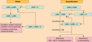 Tratamiento farmacologico de mantenimiento de la enfermedad pulmonar obstructiva cronica (EPOC). Si la respuesta al tratamiento inicial es adecuada se mantiene el mismo tratamiento. Si no es adecuada la respuesta al tratamiento, el sintoma predominante en cada paciente (disnea o exacerbaciones) constituira la diana terapeutica que guiara la via terapeutica que se debe elegir. Si predominan ambos sintomas, se encaminara el tratamiento por la via de las exacerbaciones.. CI: corticoides inhalados; FEV1: volumen espiratorio forzado en el primer segundo; LABA: broncodilatadores de accion larga agonistas beta-2; LAMA: broncodilatadores de accion larga anticolinergicos. *Considerar si los eosinofilos son ≥ 100 y ≥ 2 exacerbaciones moderadas o un ingreso. **Considerar la bajada de escalon de CI o su cambio si hay neumonia, la indicacion inapropiada en un inicio o la falta de respuesta a los CI. Tratamiento farmacologico de mantenimiento de la enfermedad pulmonar obstructiva cronica (EPOC). Si la respuesta al tratamiento inicial es adecuada se mantiene el mismo tratamiento. Si no es adecuada la respuesta al tratamiento, el sintoma predominante en cada paciente (disnea o exacerbaciones) constituira la diana terapeutica que guiara la via terapeutica que se debe elegir. Si predominan ambos sintomas, se encaminara el tratamiento por la via de las exacerbaciones.. CI: corticoides inhalados; FEV1: volumen espiratorio forzado en el primer segundo; LABA: broncodilatadores de accion larga agonistas beta-2; LAMA: broncodilatadores de accion larga anticolinergicos. *Considerar si los eosinofilos son ≥ 100 y ≥ 2 exacerbaciones moderadas o un ingreso. **Considerar la bajada de escalon de CI o su cambio si hay neumonia, la indicacion inapropiada en un inicio o la falta de respuesta a los CI.