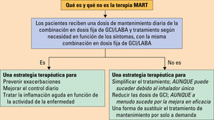 ¿Qué es y qué no es la terapia MART? GCI: glucocorticoides inhalados; LABA: agonista beta-2 adrenérgico de acción larga. Tomada de SEPAR41. ¿Qué es y qué no es la terapia MART? GCI: glucocorticoides inhalados; LABA: agonista beta-2 adrenérgico de acción larga. Tomada de SEPAR41.
