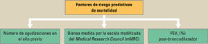 Factores de riesgo predictivo de mortalidad de la enfermedad pulmonar obstructiva cronica (EPOC). FEV1: volumen espirado forzado en el primer segundo. Factores de riesgo predictivo de mortalidad de la enfermedad pulmonar obstructiva cronica (EPOC). FEV1: volumen espirado forzado en el primer segundo.