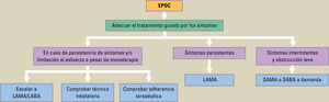 Tratamiento de la enfermedad pulmonar obstructiva cronica (EPOC) en el paciente de bajo riesgo. LABA: broncodilatadores de larga duracion agonistas beta-2 adrenergicos; LAMA: broncodilatadores de larga duracion anticolinergicos; SABA: broncodilatadores de corta duracion agonistas beta-2 adrenergicos; SAMA: broncodilatadores de corta duracion anticolinergicos. Tratamiento de la enfermedad pulmonar obstructiva cronica (EPOC) en el paciente de bajo riesgo. LABA: broncodilatadores de larga duracion agonistas beta-2 adrenergicos; LAMA: broncodilatadores de larga duracion anticolinergicos; SABA: broncodilatadores de corta duracion agonistas beta-2 adrenergicos; SAMA: broncodilatadores de corta duracion anticolinergicos.