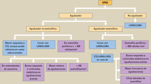 Tratamiento de la enfermedad pulmonar obstructiva cronica (EPOC) en el paciente de alto riesgo. ICS: corticoides inhalados; LABA: broncodilatadores de larga duracion beta-2 adrenergicos; LAMA: broncodilatadores de larga duracion anticolinergicos. Tratamiento de la enfermedad pulmonar obstructiva cronica (EPOC) en el paciente de alto riesgo. ICS: corticoides inhalados; LABA: broncodilatadores de larga duracion beta-2 adrenergicos; LAMA: broncodilatadores de larga duracion anticolinergicos.
