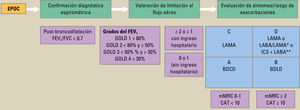 Evaluacion del paciente mediante grupos A, B, C, D y 1-4 y tratamiento farmacologico inicial de la enfermedad pulmonar obstructiva cronica (EPOC) segun la guia GOLD. BDCD: broncodilatadores de corta duracion; BDLD: broncodilatadores de larga duracion; EPOC: enfermedad pulmonar obstructiva cronica; FEV1: volumen espirado forzado en el primer segundo; FVC: capacidad vital forzada; ICS: corticoides inhalados; LABA: broncodilatadores de larga duracion beta-2 adrenergicos; LAMA: broncodilatadores de larga duracion anticolinergicos; mMRC: cuestionario Modifided British Medical Research Council; CAT: cuestionario COPD Assessment Test. *Considerar si altamente sintomatico (por ejemplo, CAT>20). **Considerar si eos≥300. Adaptada de Global Initiative 2021. Evaluacion del paciente mediante grupos A, B, C, D y 1-4 y tratamiento farmacologico inicial de la enfermedad pulmonar obstructiva cronica (EPOC) segun la guia GOLD. BDCD: broncodilatadores de corta duracion; BDLD: broncodilatadores de larga duracion; EPOC: enfermedad pulmonar obstructiva cronica; FEV1: volumen espirado forzado en el primer segundo; FVC: capacidad vital forzada; ICS: corticoides inhalados; LABA: broncodilatadores de larga duracion beta-2 adrenergicos; LAMA: broncodilatadores de larga duracion anticolinergicos; mMRC: cuestionario Modifided British Medical Research Council; CAT: cuestionario COPD Assessment Test. *Considerar si altamente sintomatico (por ejemplo, CAT>20). **Considerar si eos≥300. Adaptada de Global Initiative 2021.