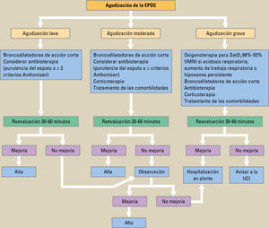 Algoritmo para el tratamiento de la agudización de la enfermedad pulmonar obstructiva crónica (EPOC). SatO2: saturación de oxígeno; VMNI: ventilación mecánica no invasiva; UCI: Unidad de Cuidados Intensivos. Algoritmo para el tratamiento de la agudización de la enfermedad pulmonar obstructiva crónica (EPOC). SatO2: saturación de oxígeno; VMNI: ventilación mecánica no invasiva; UCI: Unidad de Cuidados Intensivos.