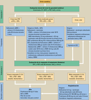 Tratamiento de la crisis asmática en función de la gravedad. c/: cada; EV: vía endovenosa; FEV1: volumen espiratorio forzado en el primer segundo; GCI: glucocorticoides inhalados; GCS: glucocorticoides sistémicos; LBA: adrenérgico beta-2 de larga duración; Mg: magnesio; min: minuto; NEB: nebulizado; PEF: flujo espiratorio máximo; SaO2: saturación de oxihemoglobina; pMDI: inhalador presurizado; UCI: unidad de cuidados intensivos; VMI: ventilación mecánica invasiva; VMNI: ventilación mecánica no invasiva. Adaptada de Guía Española1. Tratamiento de la crisis asmática en función de la gravedad. c/: cada; EV: vía endovenosa; FEV1: volumen espiratorio forzado en el primer segundo; GCI: glucocorticoides inhalados; GCS: glucocorticoides sistémicos; LBA: adrenérgico beta-2 de larga duración; Mg: magnesio; min: minuto; NEB: nebulizado; PEF: flujo espiratorio máximo; SaO2: saturación de oxihemoglobina; pMDI: inhalador presurizado; UCI: unidad de cuidados intensivos; VMI: ventilación mecánica invasiva; VMNI: ventilación mecánica no invasiva. Adaptada de Guía Española1.