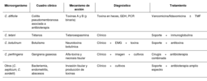 Tabla 2
