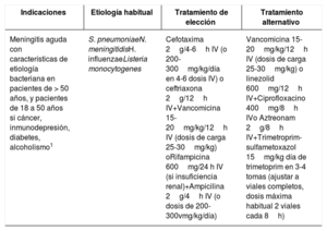 Tabla 1