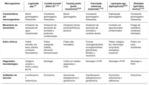 Tabla 2