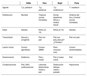 Tabla 3
