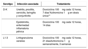 Tabla 3