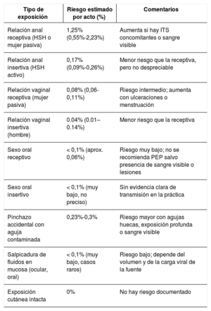 Tabla 2