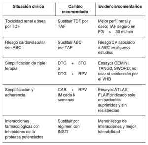 Tabla 2