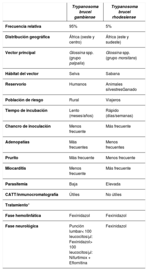 Tabla 2