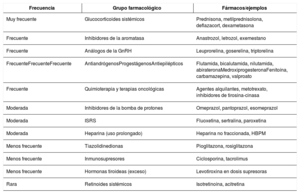 Tabla 2