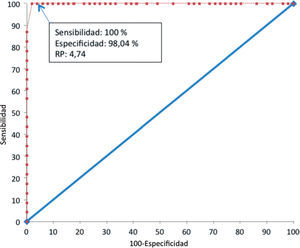 Curva ROC para diferentes valores de RP de la técnica de ELISA Murex Abbott en la detección de anticuerpos contra HTLV-1/2. La sensibilidad y especificidad (95 % IC) son 100 % (85,2%–100 %) y 98,04 % (89,6 %–100 %) para un RP de 4,74. El área debajo de la curva es 0,997 (p<0,0001). RP: relación de positividad.
