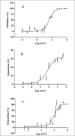 Dose-response curves of cyanobacterial strains to arsenic: (A) T. tenuis, (B) N. muscorum and (C) N. minutum. Error bars represent one standard deviation of two independent experiments in duplicate.