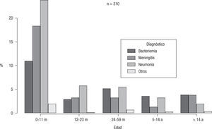 Distribución de diagnósticos de enfermedad por H. influenzae según edad en el período 2005–2010.