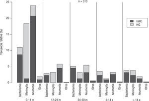 Distribución de aislamientos de H. influenzae capsulados y no capsulados según diagnóstico y edad en el período 2005–2010.