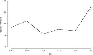 Evolución de la frecuencia anual de H. influenzae tipo b en el período 2005–2010.