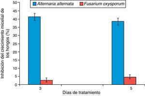 Inhibición del crecimiento de Alternaria alternata y Fusarium oxysporum a los 3 y 5 días después del tratamiento con los extractos fenólicos de chiltepín.
