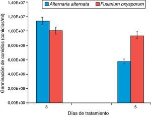 Germinación de conidios de Alternaria alternata y Fusarium oxysporum a los 3 y 5 días después del tratamiento con los extractos fenólicos de chiltepín.