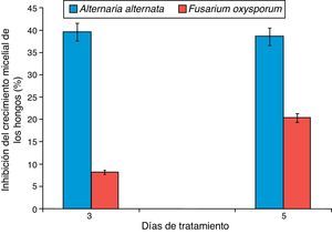 Inhibición del crecimiento de Alternaria alternata y Fusarium oxysporum a los 3 y 5 días después del tratamiento con los carotenoides extraídos de chiltepín.