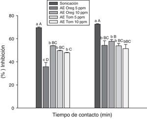 Actividad antioxidante expresada como % de inhibición del radical DPPH en frutos de tomate sometidos a tratamientos individuales de desinfección. Las columnas representan valores promedios. Las barras verticales muestran±una desviación estándar (n=3). Letras minúsculas distintas indican diferencias significativas (p≤0,05) entre los promedios de los tratamientos para un mismo tiempo de contacto. Las letras mayúsculas distintas indican diferencias significativas (p≤0,05) entre los promedios de todos los tratamientos.