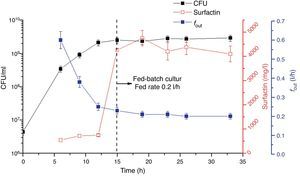 Time course profiles of CFU, surfactin concentration in foam, and foam overflowing flow rate (fout) during fed-batch fermentation of Bacillus amyloliquefaciens fmb50 under controlled agitation and aeration rate to keep fout constant.