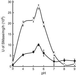 Effect of pH on mycobacterial SMase activity. Mycobacterial cell fractions containing 2μg of proteins were tested at different pH levels (range 3–9). Symbols represent the means±SE of SMase specific activity of M. tuberculosis whole cell extracts of strains H37Rv (○) or CDC1551 (●).