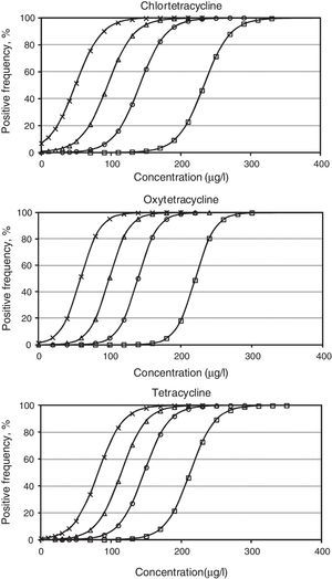 Tetracyclines dose–response curves for different chloramphenicol concentrations (□ CAP: 0μg/l; ○ CAP: 1000μg/l; ▵ CAP: 1500μg/l; × CAP: 2000μg/l).