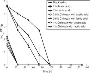 Effect of chitosan coatings on viable cells (CFU/g) of L. monocytogenes ATCC 19115 in shredded black radish (♦ – L. monocytogenes ATCC 19115 in shredded black radish; ▴ – 1% lactic acid; ■ – 1% acetic acid; ● – 0.5% chitosan coatings with lactic acid; □ – 0.5% chitosan coatings with acetic acid; ▵ – 1% chitosan coatings with lactic acid; ○ – 1% chitosan coatings with acetic acid). Reported populations represent the means of three values. Error bars show standard deviations.