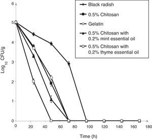 Effect of 0.5% chitosan–gelatin films on viable cells (CFU/g) of L. monocytogenes ATCC 19115 in shredded black radish. (♦ – L. monocytogenes ATCC 19115 in shredded black radish; ■ – 0.5% chitosan–gelatin film; ○ – 6% gelatin film prepared with acetic acid; ▴ – 0.5% chitosan–gelatin film enriched with 0.2% mint essential oils; □ – 0.5% chitosan–gelatin film enriched with 0.2% thyme essential oils). Reported populations represent the means of three values. Error bars show standard deviations.