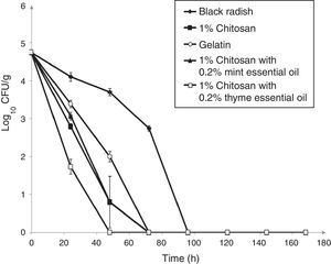 Effect of 1% chitosan–gelatin films on viable cells (CFU/g) of L. monocytogenes ATCC 19115 in shredded black radish. (♦ – L. monocytogenes ATCC 19115 in shredded black radish; ■ – 1% chitosan–gelatin film; ○ – 6% gelatin film prepared with acetic acid; ▴ – 1% chitosan–gelatin film enriched with 0.2% mint essential oils; □ – 1% chitosan–gelatin film enriched with 0.2% thyme essential oils). Reported populations represent the means of three values. Error bars show standard deviations.