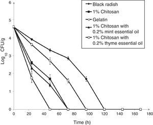 Effect of 1% chitosan–gelatin films on viable cells (CFU/g) of L. monocytogenes ATCC 19112 in shredded black radish. (♦ – L. monocytogenes ATCC 19112 in shredded black radish; ■ – 1% chitosan–gelatin film; ○ – 6% gelatin film prepared with acetic acid; ▴ – 1% chitosan–gelatin film enriched with 0.2% mint essential oils; □ – 1% chitosan–gelatin film enriched with 0.2% thyme essential oils). Reported populations represent the means of three values. Error bars show standard deviations.