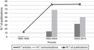 Chronological evolution of the number of total publications, original articles and communications published on intestinal parasites in humans in Argentina over three ten-year periods: 1985–1994, 1995–2004, and 2005–2014.