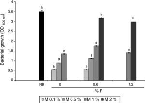 Maximum bacterial growth as OD600nm in MBM with different proportions of molasses (M% m/v) and fertilizer (F% v/v) and in NB after 24h-cultures. Statistically, the values that do not share the letter above (a, b, c, d, e, f, g or h) are significantly different.