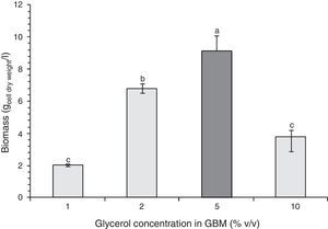 Maximum microbial biomass obtained (as dry weight) in GBM at different glycerol concentrations and 0.6% v/v fertilizer. Statistically, the biomass values that do not share the letter above (a, b or c) are significantly different.