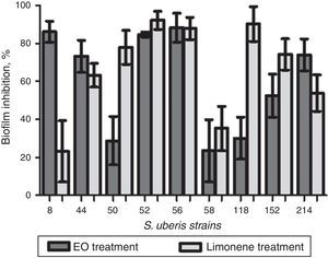 Effect of minimum inhibitory concentrations (MICs) of essential oils and limonene against biofilm of S. uberis.