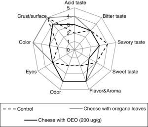 Sensorial analysis of aromatized cheese.