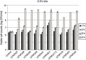 The effect of 0.3% bile on LABs viability. Bars represent the means of three measurements±standard deviation. Control: L. fermentum CNCM 1-2998.