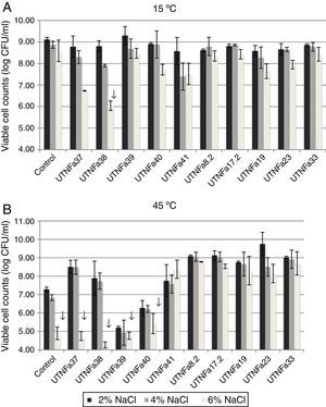 The effect of temperature and NaCl on growth of LAB isolates. (A) Viability at 15°C and 2%, 4% and 6% of NaCl. (B) Viability at 45°C and 2%, 4% and 6% of NaCl. Bars are means±standard error of the mean, bars with ↓ are statistically significantly different, p<0.05 according with Tukey. Control: L. fermentum CNCM 1-2998.