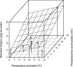 Relación entre la biomasa fúngica del suelo, la temperatura y las precipitaciones acumuladas. R2=0,907.