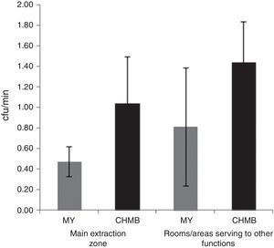 Indoor air quality expressed by the number of molds and yeast (MY) and culturable heterotrophic mesophilic bacteria (CHMB) counts which were determined by the culture settling plate in two areas of honey houses during 2014 and 2015. Bars indicate standard deviation (SD).