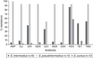 Antibiotic resistance percentages among coagulase-positive Staphylococci isolated from various sources in a veterinary school hospital in México.