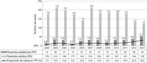 Número de casos e incidencia anual de infecciones por Staphylococcus aureus en pacientes adultos y pediátricos. HIGA «Evita», 2002-2013.