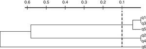 Dendrogram of REP-PCR profiles of qepA-positive isolates. Sample origin—q1: inpatient, health center A, urine sample; q2: outpatient, health center A, urine sample; q3: outpatient, health center B, urine sample; q4: outpatient, health center B, urine sample; q5: inpatient, health center B, secretion; q6: inpatient, health center C, urine sample.