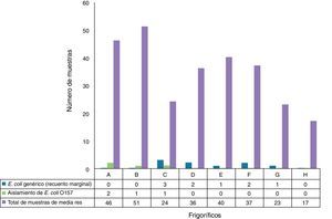 Distribución de aislamientos de E. coli O157 y recuentos marginales de E. coli genérico. Frigoríficos de Tucumán (2011-2015).