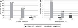 Number of native (A) and exotic (B) β-exotoxin-producing and non-producing B. thuringiensis strains in relation with their mortality rate against Anthonomus grandis.
