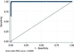 Receiver operating characteristic (ROC) curve obtained from panel of 460 mice sera of conventional facilities and analyzed by the indirect fluorescent antibody test and the indirect enzyme-linked immunosorbent assay for serologic detection of Minute Virus of Mice.